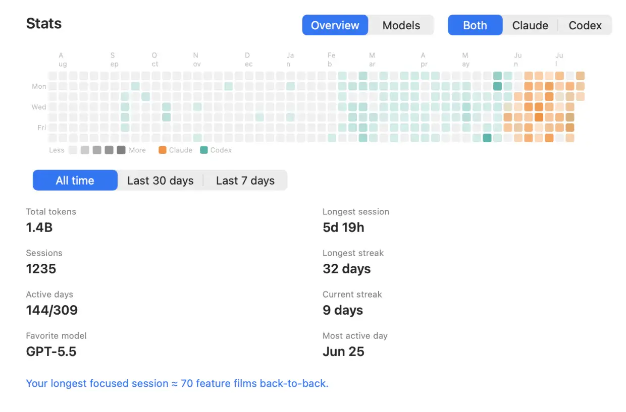 The Perch Stats dashboard: a year-long contribution heatmap colored per provider, above all-time totals — 1.4B tokens, 1,235 sessions, a 32-day longest streak and the favorite model